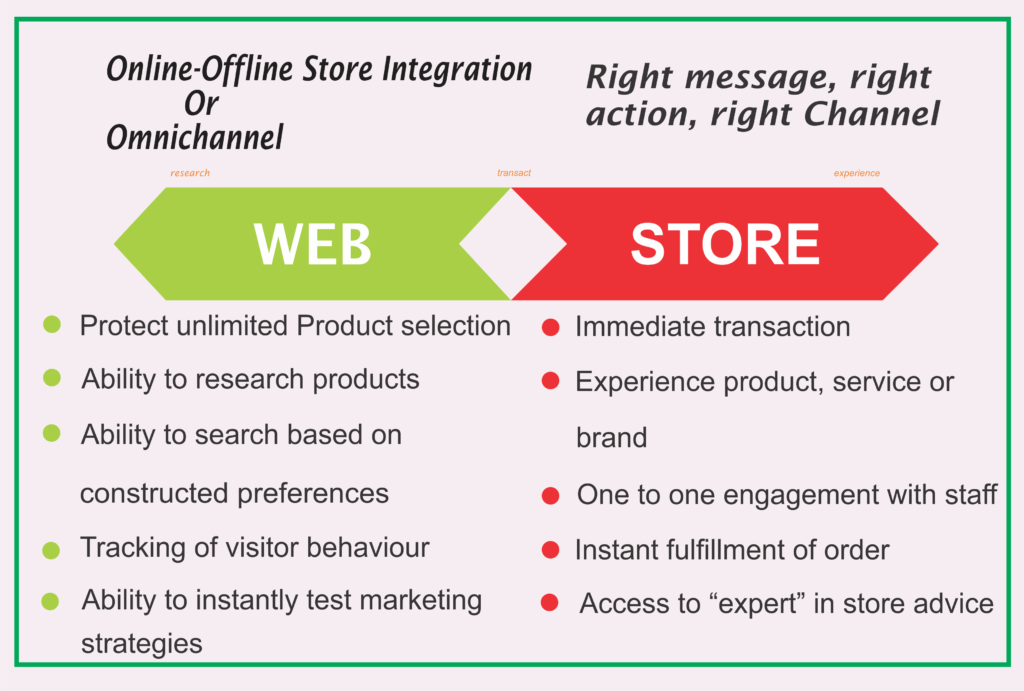 Online-Offline Store Integration