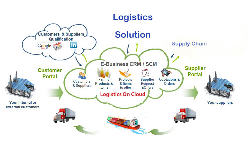 cloud logistics